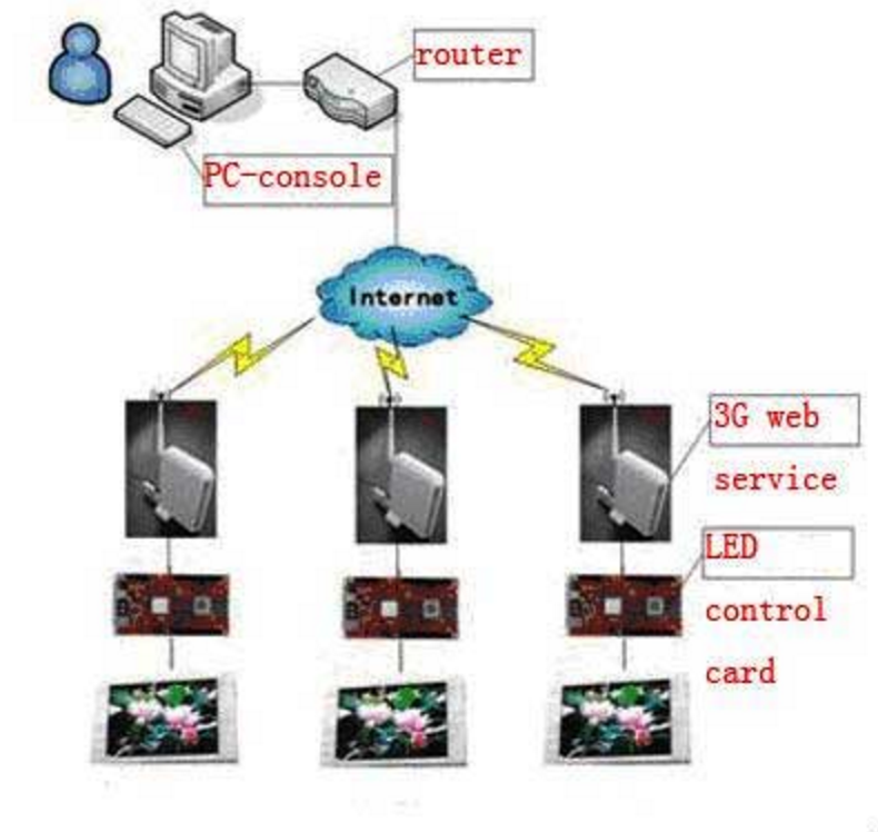 CONTROLER PLUSIEUR ECRAN LED EN 3G SANS FIL